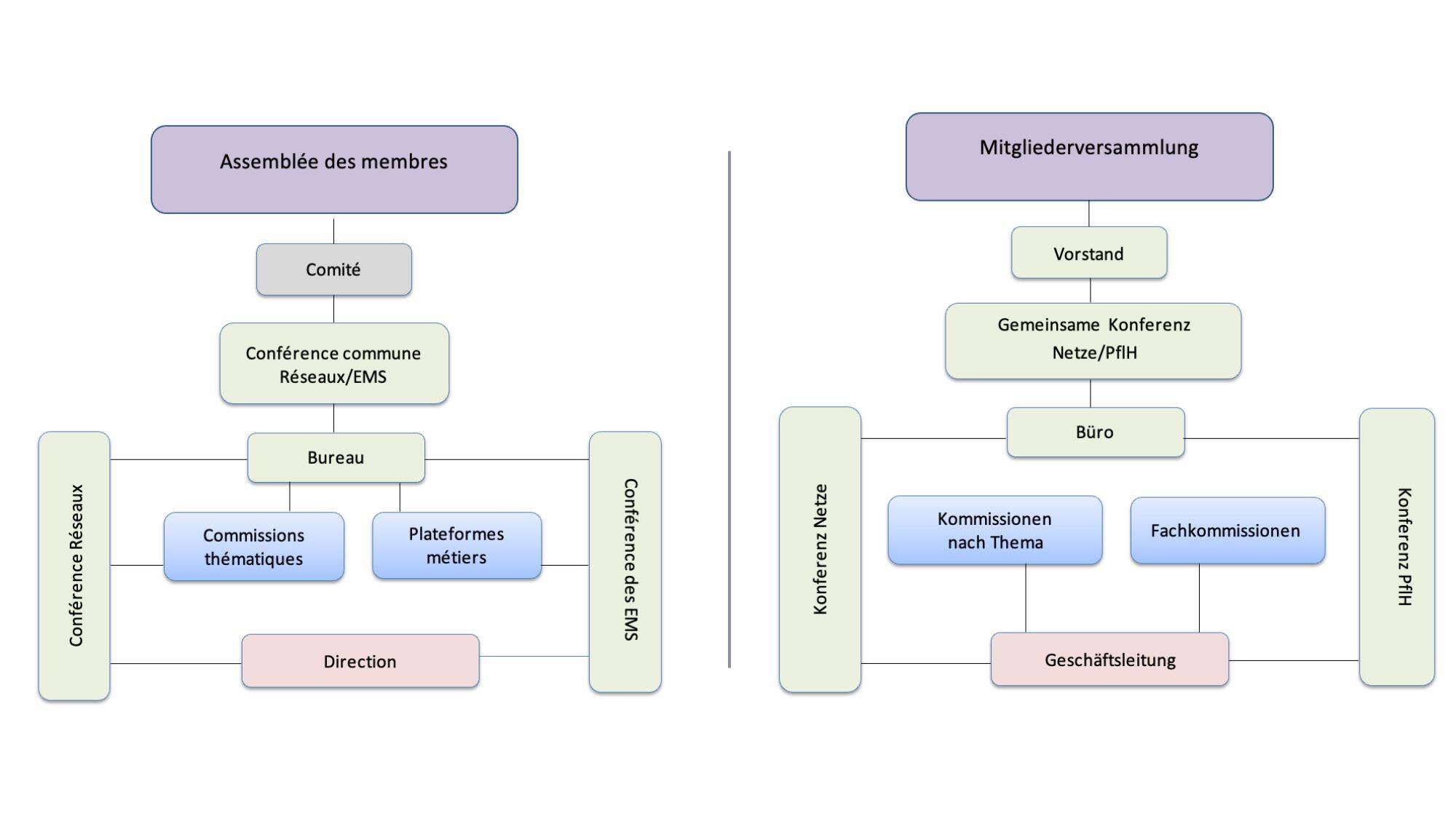 organigrammes billingue